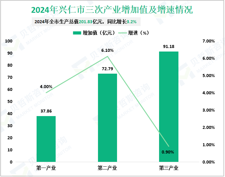 2024年兴仁市三次产业增加值及增速情况
