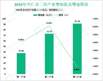 2024年兴仁市生产总值201.83亿元，同比增长3.2%