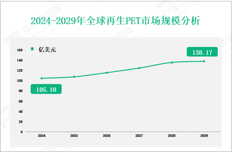 2024-2029年全球再生PET市场规模分析