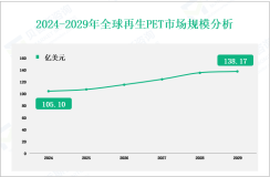再生PET行业现状：2024年全球市场规模为105.10亿美元