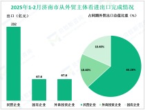 2025年1-2月济南市外贸进出口总值367.3亿元，同比增长21.8%