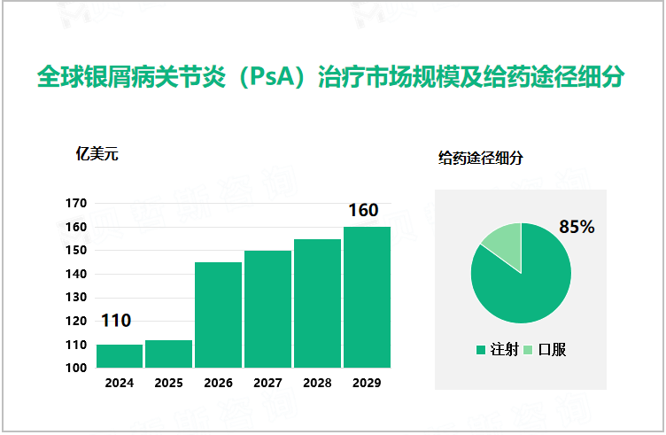 全球银屑病关节炎（PsA）治疗市场规模及给药途径细分