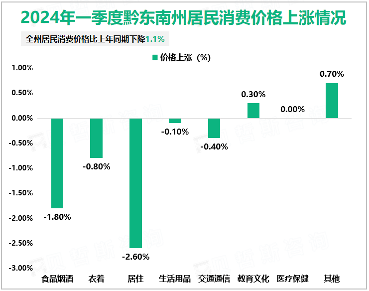 2024年一季度黔东南州居民消费价格上涨情况