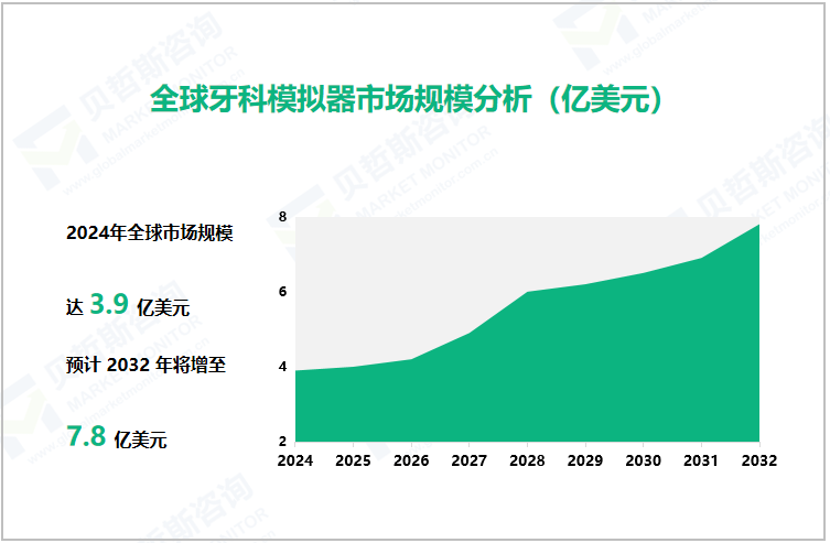 全球牙科模拟器市场规模分析（亿美元）