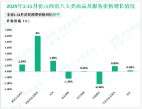 2025年1-11月份山西省社会消费品零售总额7385.9亿元，同比增长5.4%