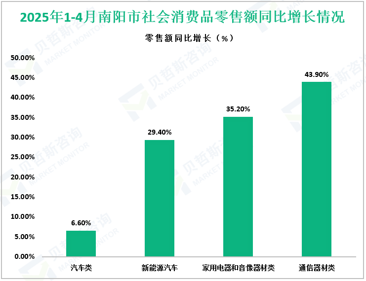 2025年1-4月南阳市社会消费品零售额同比增长情况