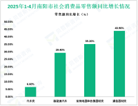 2025年1-4月南阳市社会消费品零售总额790.42亿元，增长6.8%