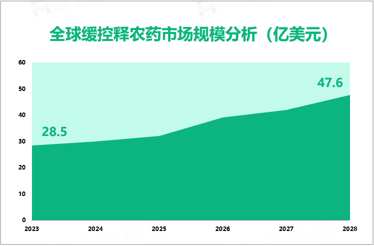 全球缓控释农药市场规模分析（亿美元）