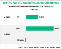 2024年3月末中卫市金融机构人民币各项存款余额811.0亿元，同比增长6.9%