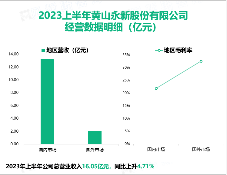 2023上半年黄山永新股份有限公司 经营数据明细（亿元）