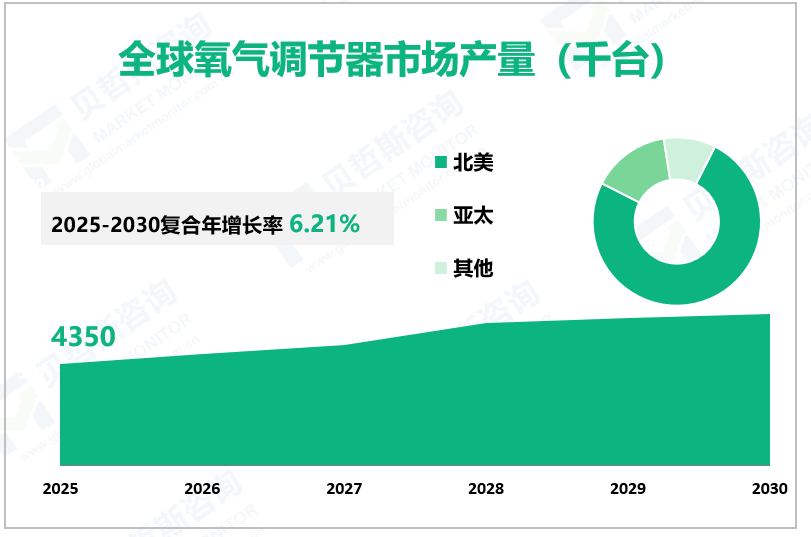 全球氧气调节器市场产量（千台）