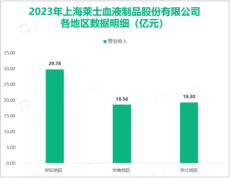 2023年上海莱士血液制品股份有限公司各地区数据明细（亿元）