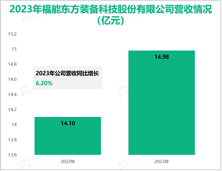 2023年福能东方装备科技股份有限公司营收情况(亿元)