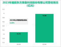 福能东方聚焦研发锂电池自动化设备产品，其营收在2023年为14.98亿元