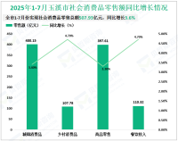 2025年1-7月玉溪市实现社会消费品零售总额507.93亿元，同比增长3.6%