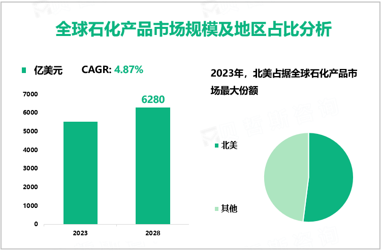 全球石化产品市场规模及地区占比分析