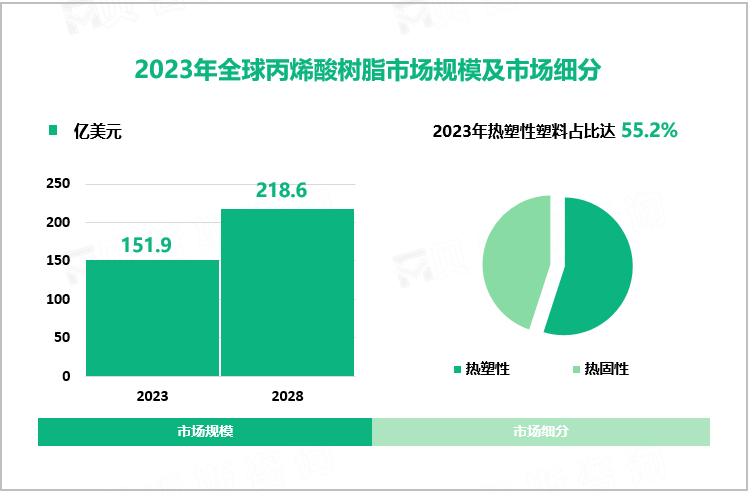 2023年全球丙烯酸树脂市场规模及地区占比