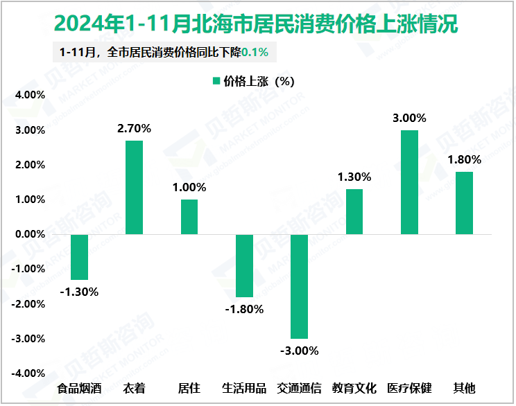 2024年1-11月北海市居民消费价格上涨情况