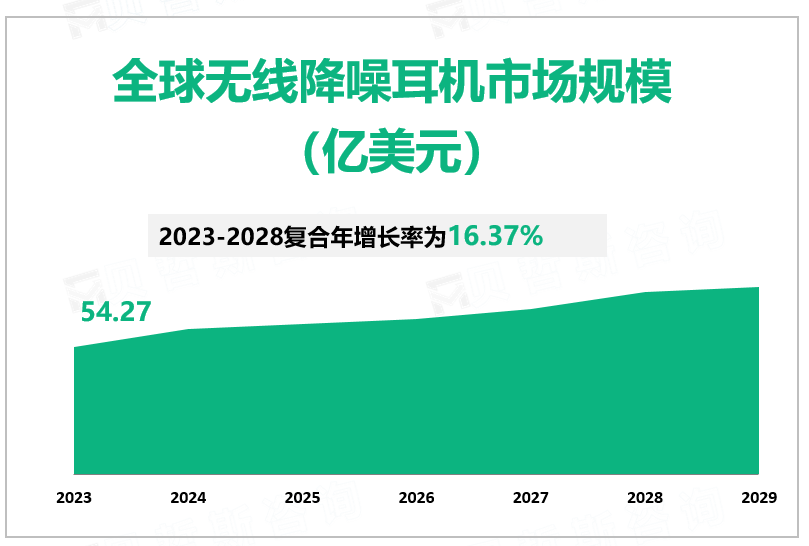 全球无线降噪耳机市场规模 （亿美元）