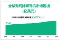 个人用户是无线降噪耳机的主要消费者，2023年全球无线降噪耳机市场规模54.27亿美元