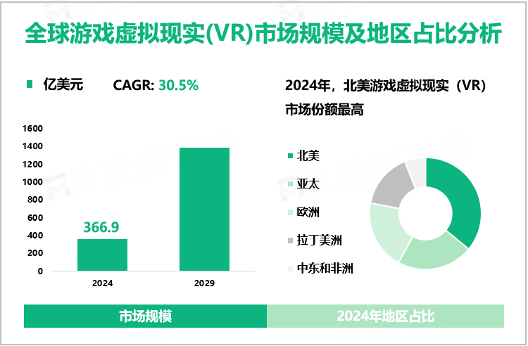全球游戏虚拟现实(VR)市场规模及地区占比分析