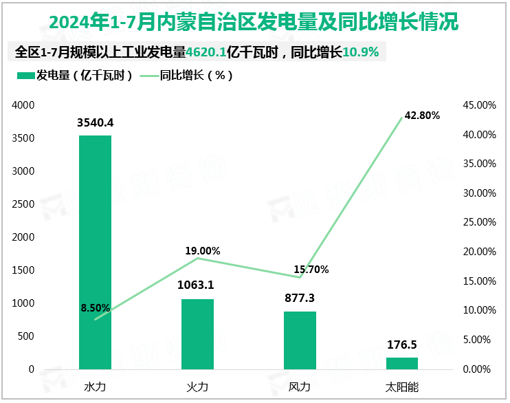 2024年1-7月内蒙自治区发电量及同比增长情况