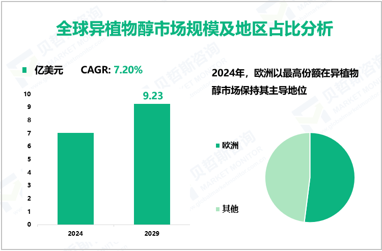 全球异植物醇市场规模及地区占比分析