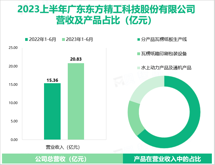 2023上半年广东东方精工科技股份有限公司 营收及产品占比（亿元）