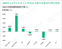 2025年1-7月山东省社会消费品零售总额增长5.7%，比上半年提高0.1%