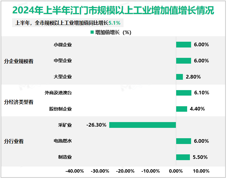 2024年上半年江门市规模以上工业增加值增长情况