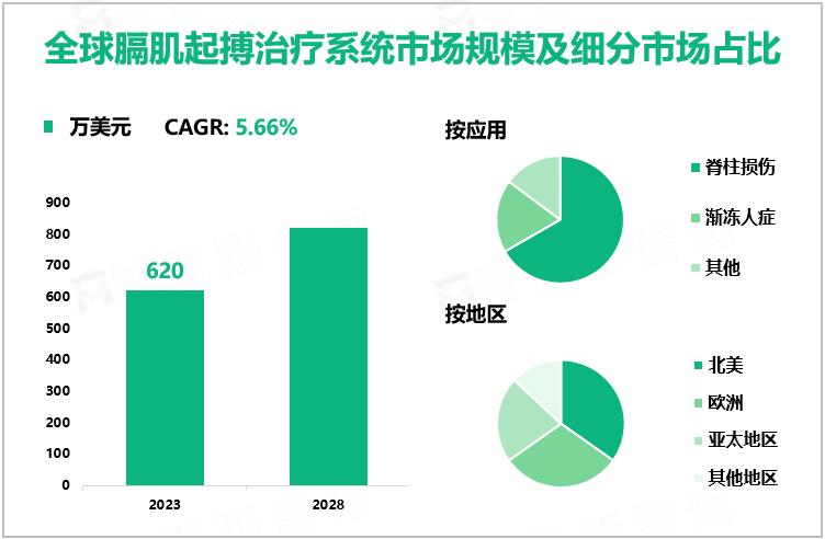 全球膈肌起搏治疗系统市场规模及细分市场占比