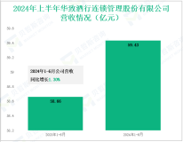 华致酒行深耕酒类流通行业，其营收在2024年上半年为59.43亿元