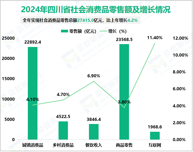 2024年四川省社会消费品零售额及增长情况