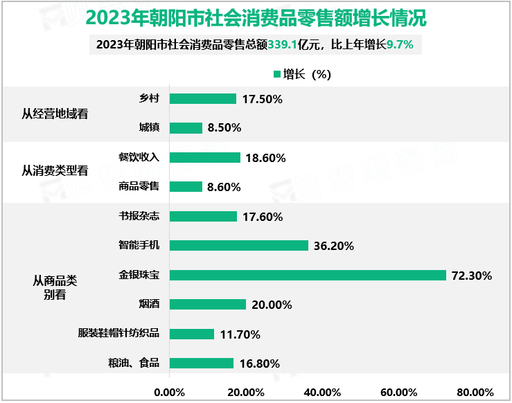 2023年朝阳市社会消费品零售额增长情况