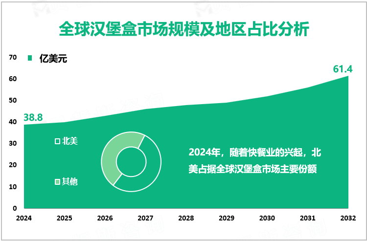 全球汉堡盒市场规模及地区占比分析