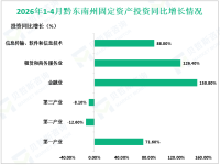 2026年1-4月黔东南州规模以上工业增加值同比增长10.5%