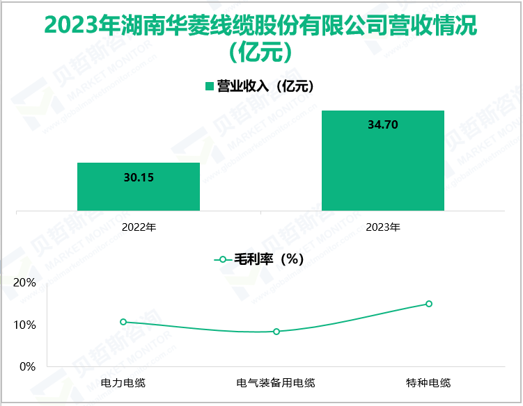 2023年湖南华菱线缆股份有限公司营收情况(亿元)