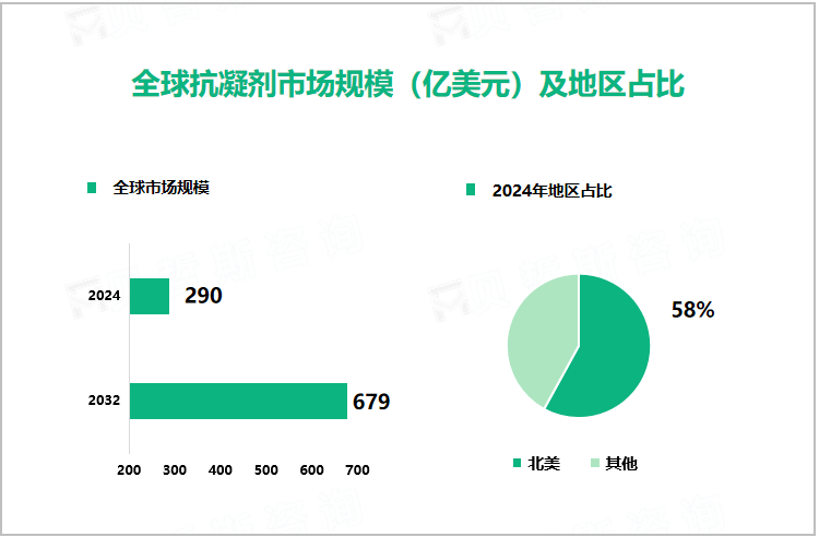 全球抗凝剂市场规模（亿美元）及地区占比