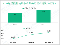 昱能科技深耕于光伏能源领域，其2024年营收为31.8亿元