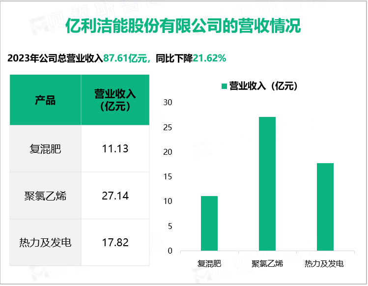 亿利洁能股份有限公司的营收情况