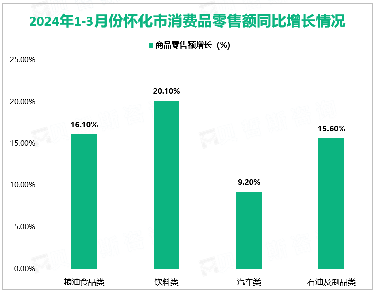 2024年1-3月份怀化市消费品零售额同比增长情况