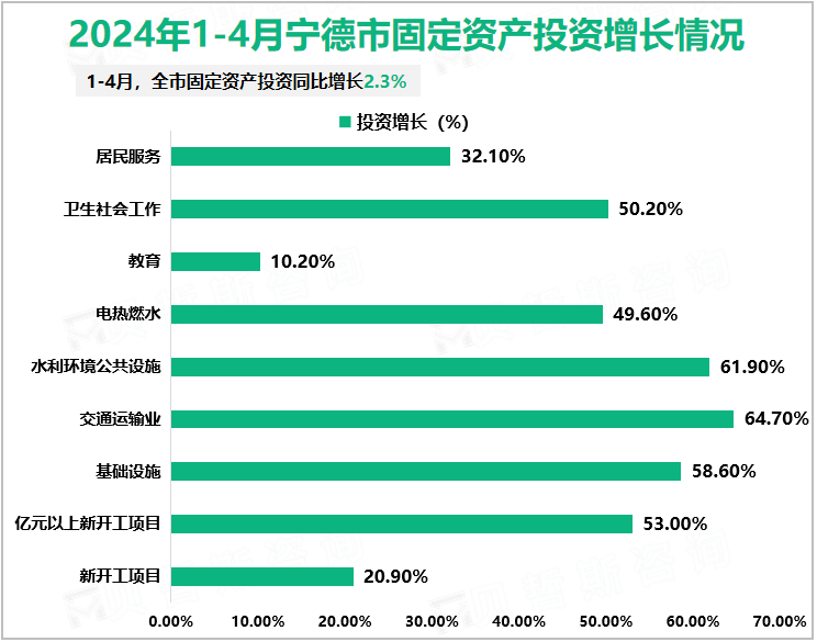 2024年1-4月宁德市固定资产投资增长情况