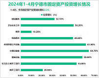 2024年1-4月宁德市固定资产投资同比增长2.3%