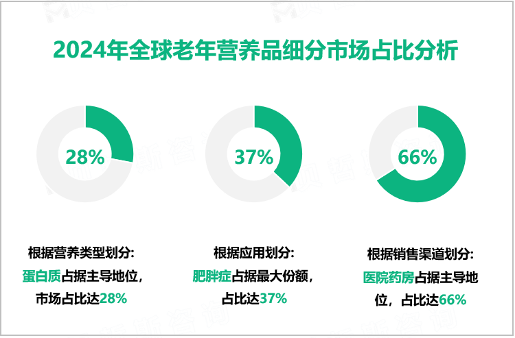 2024年全球老年营养品细分市场占比分析