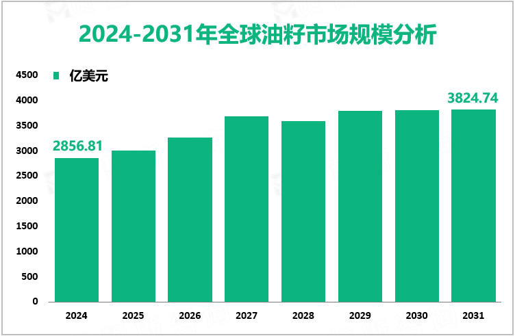 2024-2031年全球油籽市场规模分析