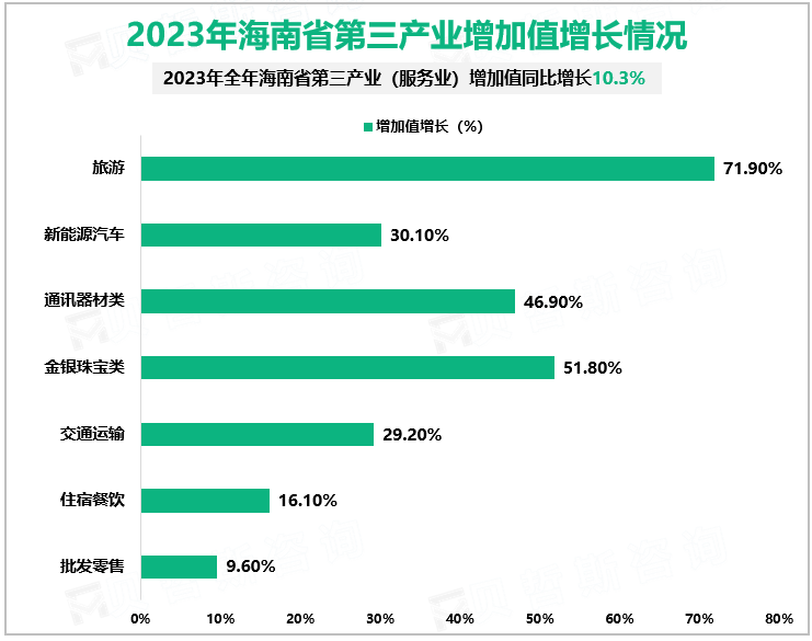 2023年海南省第三产业增加值增长情况