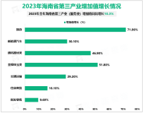 2023年海南省地区生产总值7551.18亿元，同比增长9.2%