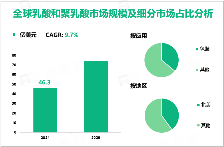 全球乳酸和聚乳酸市场规模及细分市场占比分析