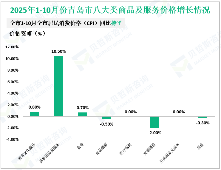 2025年1-10月份青岛市八大类商品及服务价格增长情况
