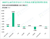 2025年1-10月份青岛市限额以上通过公共网络实现的商品零售额同比增长15.8%